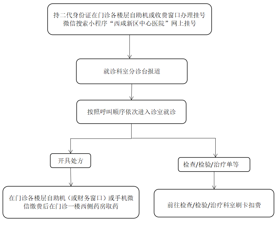 陕西中医药大学第二附属医院门诊患者就诊流程图 就医指南 陕西中医药大学第二附属医院